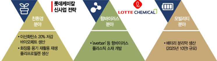 롯데케미칼, ESG 연결고리 강화