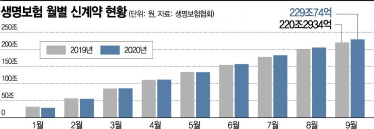 코로나에도 보험 신계약 늘어…'3차유행' 디지털로 넘는다