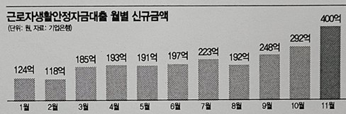 급증한 생활안정자금대출…"오늘부터 산재보험 미가입 택배원도 가능" 