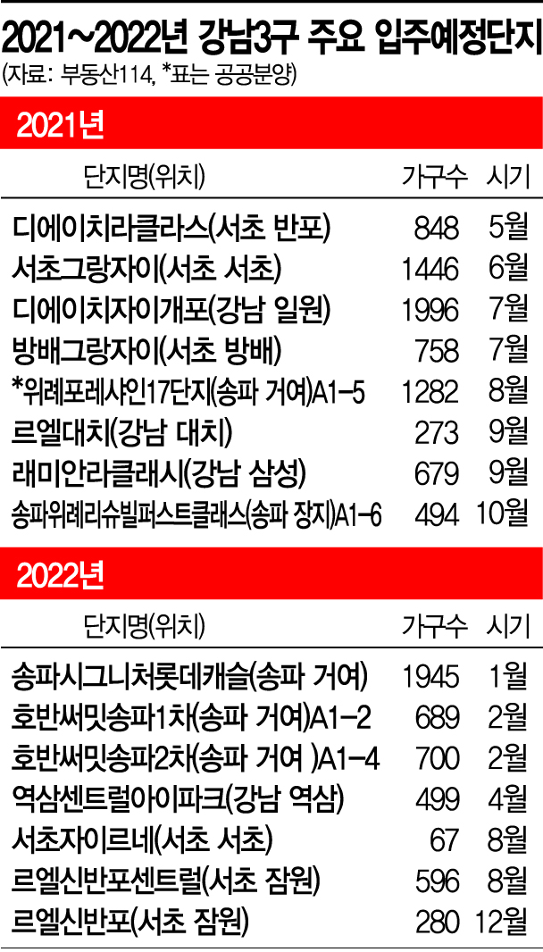 "공급부족, 내후년이 더 문제" 강남3구, 5000가구 안된다