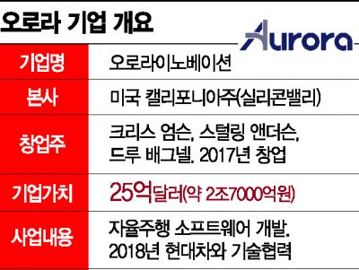 '시총 3배' 우버 자율주행 낚은 오로라…업계 판도 바꾼다