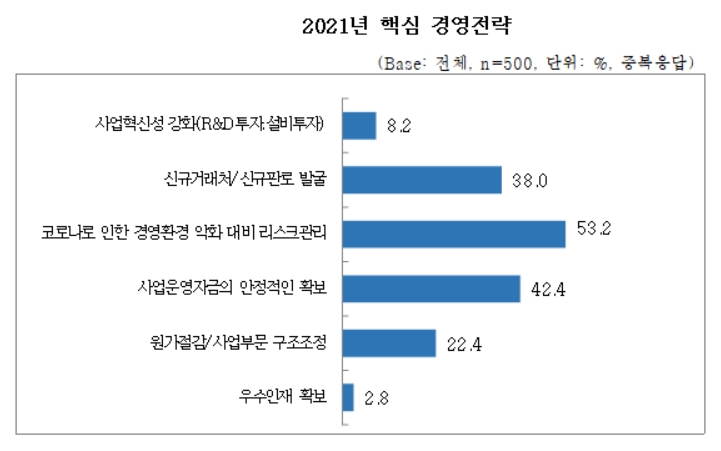 중소기업의 2021년 경영전략 응답 그래프. 표 = 중소기업중앙회