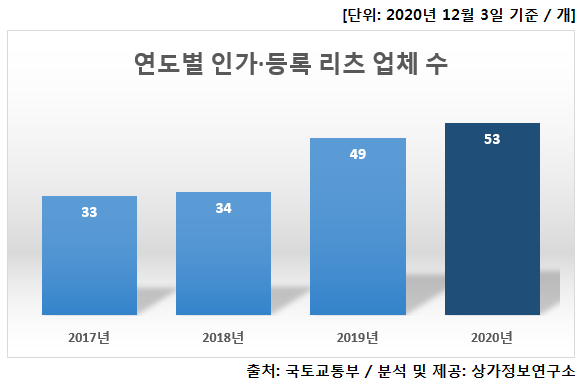 "갈 곳 잃은 돈 리츠로 몰렸다"…1년새 자산 규모 26% 증가