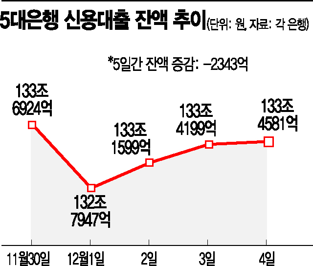 신용대출 증가세 '꺾였다'…규제강화 일주일 실수요자 직격탄(종합)