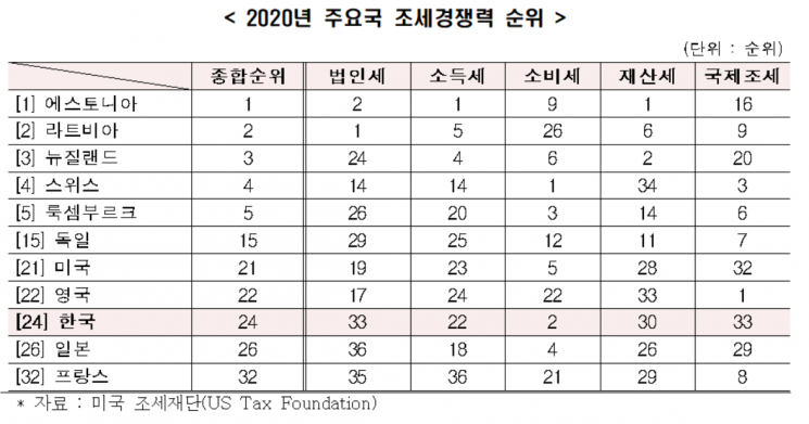한경연 “한국 조세경쟁력 급격히 약화…대책 마련해야”