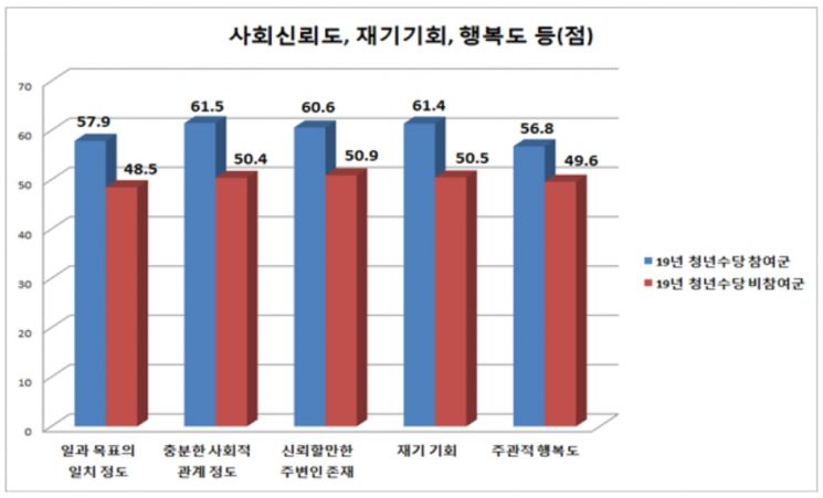 '서울 청년수당' 참여자가 경제활동 더 활발하고 행복도 높아