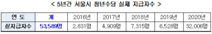 '서울 청년수당' 참여자가 경제활동 더 활발하고 행복도 높아