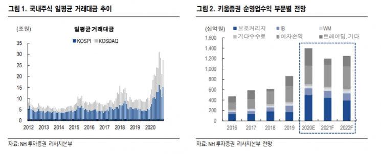 [클릭 e종목] "키움증권, 주가 비싸지만 여전히 저평가…목표가↑"