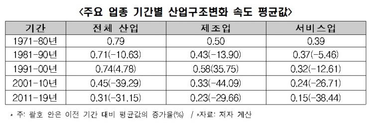 "韓, 산업역동성, OECD 국가 중 최하위 수준" 
