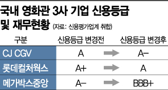 영화관 3社 등급 하락에 자금조달 '비상'