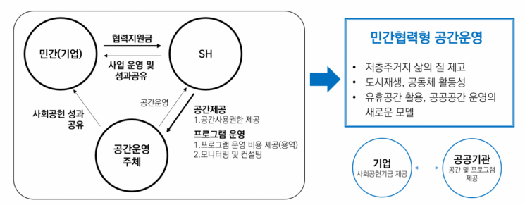 SH공사, 우리은행과 맞손…"버려진 공간이 커뮤니티 공간으로"