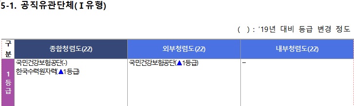 9일 국민권익위원회가 발표한 '2020년 공공기관 청렴도 측정결과' 표.(자료=국민권익위원회)