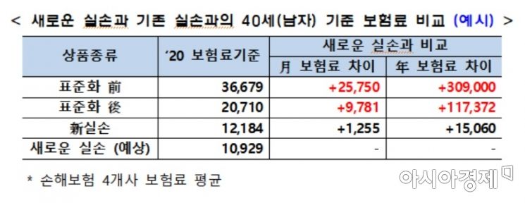 내년 7월 보험료가 최대 70% 저렴한 4세대 실손의료보험이 나온다. 새로운 실손보험과 기손 실손보험의 보험료 비교(자료:금융위원회)