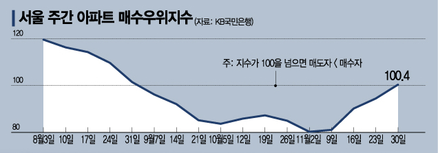 대구 59㎡, 창원 84㎡ 10억 넘어… 서울-지방 집값 역전 속출