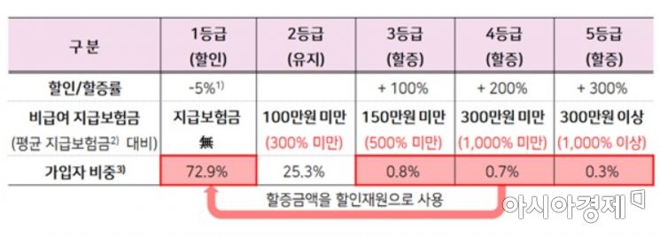 보험료 70% 저렴한 4세대 실손 내년 7월 출시