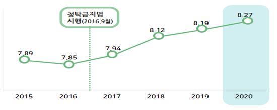 9일 국민권익위원회가 발표한 '2020년 공공기관 청렴도 측정결과' 자료에 기록된 '최근 5년간 청렴도 점수 추이'.(자료=국민권익위원회)