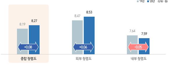 9일 국민권익위원회가 발표한 '2020년 공공기관 청렴도 측정결과' 자료에 기록된 '지난해와 올해 종합청렴도 및 각 영역별 점수 비교'.(자료=국민권익위원회)