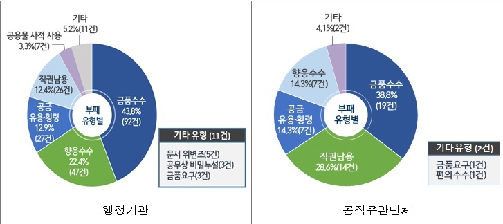 9일 국민권익위원회가 발표한 '2020년 공공기관 청렴도 측정결과' 자료에 기록된 '부패유형별 현황'.(자료=국민권익위원회)