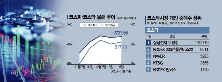 2700선 사수는 성공했지만…코스피, 급등 피로감 "단기 조정 가능성"