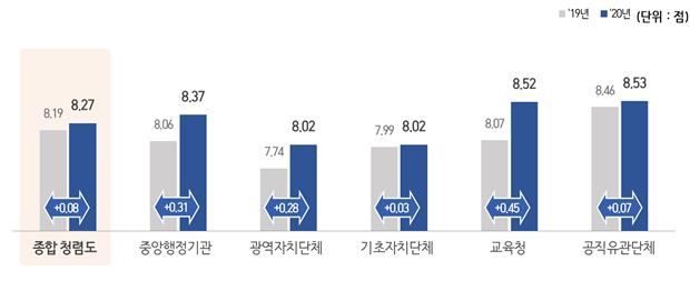 9일 국민권익위원회가 발표한 '2020년 공공기관 청렴도 측정결과' 자료에 기록된 '기관유형별 점수 변화 추이'.(자료=국민권익위원회)