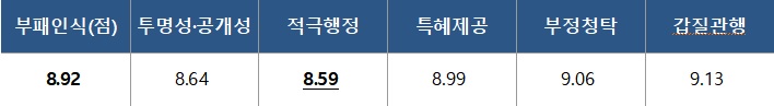 9일 국민권익위원회가 발표한 '2020년 공공기관 청렴도 측정결과' 자료에 기록된 '외부청렴도 부패인식 항목 점수 현황'.(자료=국민권익위원회)