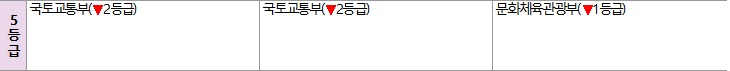 9일 국민권익위원회가 발표한 '2020년 공공기관 청렴도 측정결과' 자료에 기록된 '기관유형별 청렴도 등급표'. 왼쪽부터 종합청렴도-외부청렴도(국민이 평가)-내부청렴도(소속 직원이 평가).(자료=국민권익위원회)