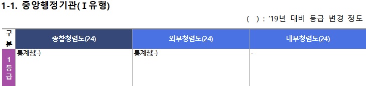 9일 국민권익위원회가 발표한 '2020년 공공기관 청렴도 측정결과' 자료에 기록된 '기관유형별 청렴도 등급표'.(자료=국민권익위원회)