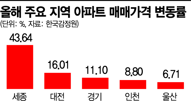고삐 풀린 세종집값…벌써 17억 넘었다 