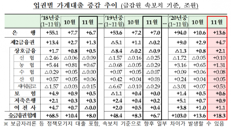 신용대출 막차수요 등으로 11월 가계대출 18조3000억 '껑충'