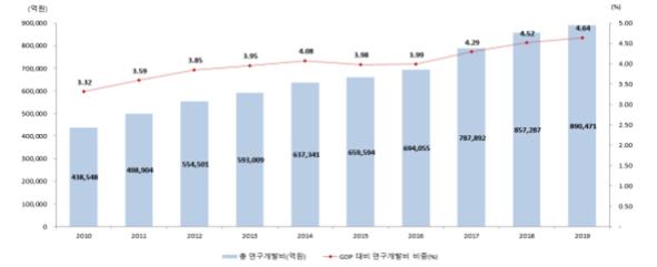 우리나라 총 연구개발비 및 GDP 대비 연구개발비 비중 추이