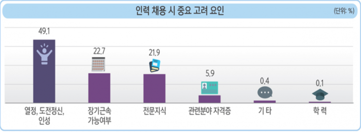 창원시, "제조업의 채용 핵심 기준 조사한 결과는?"