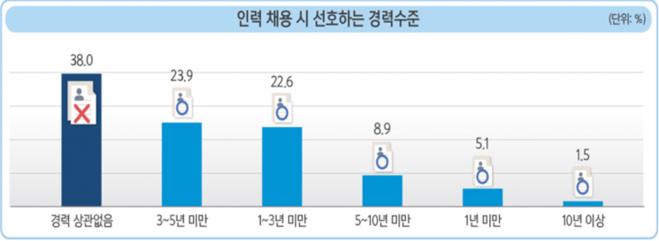 창원시, "제조업의 채용 핵심 기준 조사한 결과는?"