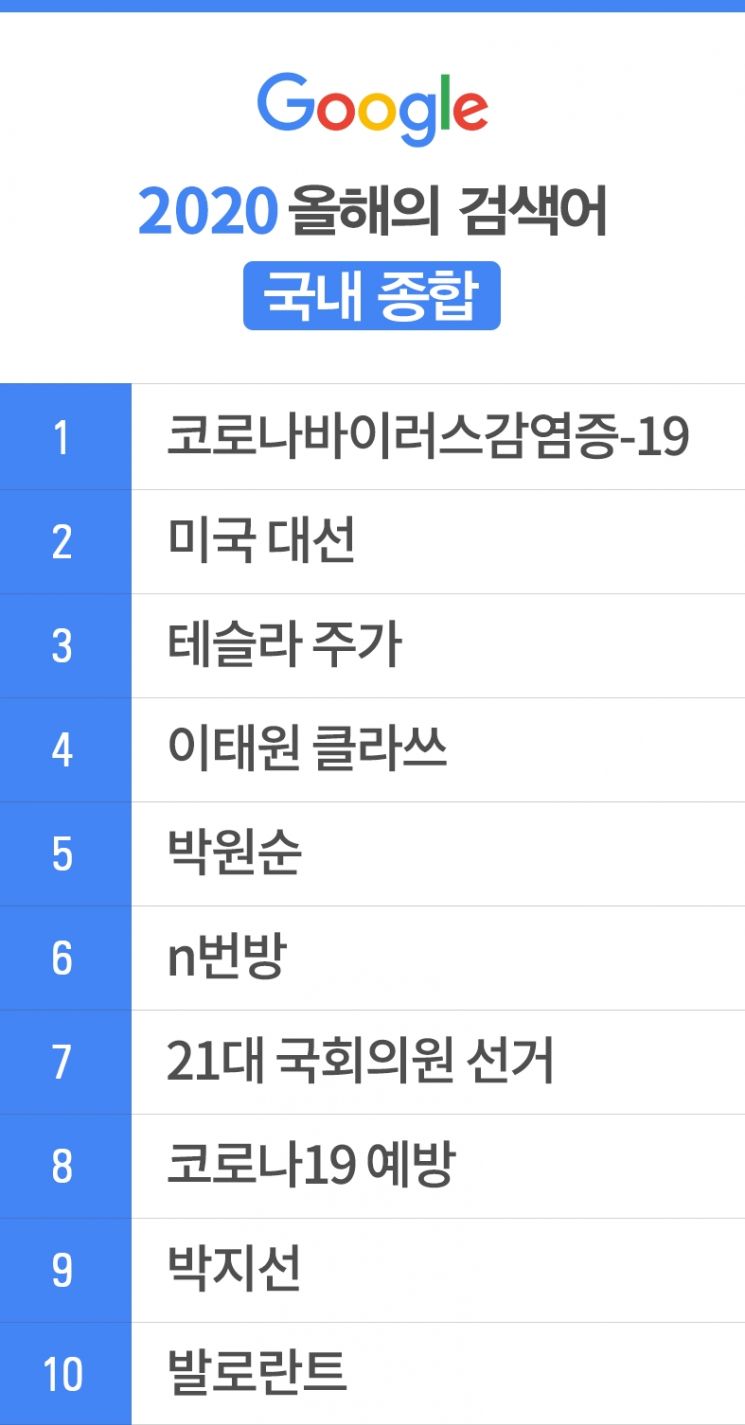 올해 구글 검색어 1위 '코로나19'