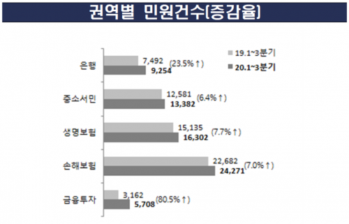사모펀드 사태에 올해 금융투자 민원 급증…전년比 80%↑