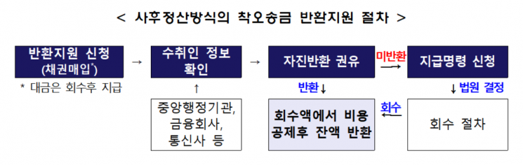 '착오송금' 반환, 내년부터 예보가 지원