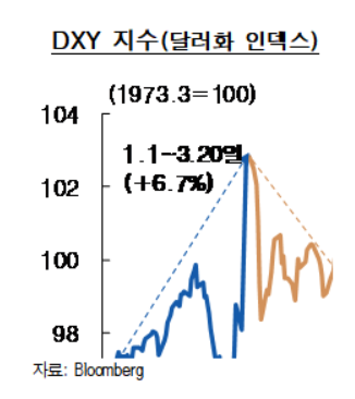 한은 "미 달러화 약세, 적극 재정·코로나 19 확진자 급증 영향"