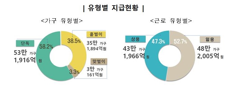 올해 상반기분 근로장려금 3971억 지급…일주일 앞당겨 지급