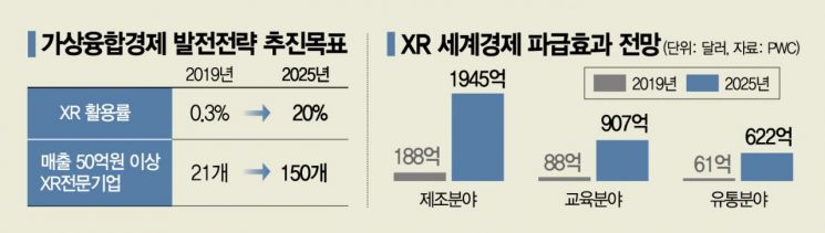 "버추얼 조선소부터 VR 군 훈련까지" XR경제 온다…5년내 경제효과 30조