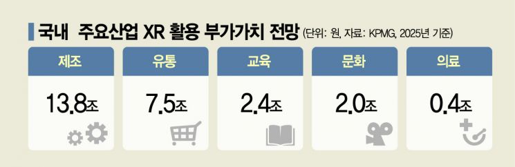 "버추얼 조선소부터 VR 군 훈련까지" XR경제 온다…5년내 경제효과 30조