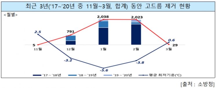 건물에 매달린 '위험천만' 고드름, 119에 신고하세요