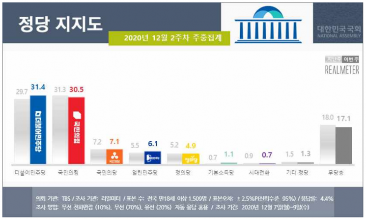 文대통령 지지율 37.1% 최저치 또 경신…민주당은 반등하며 선두 탈환 [리얼미터] 