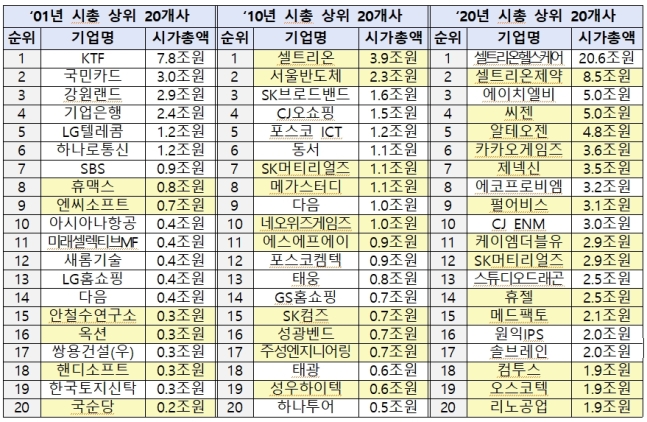 2001년, 2010년, 2020년 코스닥 시총 20개사 중 벤처기업 현황. 표 = 중소벤처기업부 제공