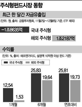 증시는 역대급 랠리인데…韓주식형펀드시장에는 찬바람