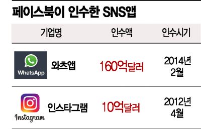 '알짜' 인스타 강제매각되나‥美, 페이스북에 반독점 소송(상보)