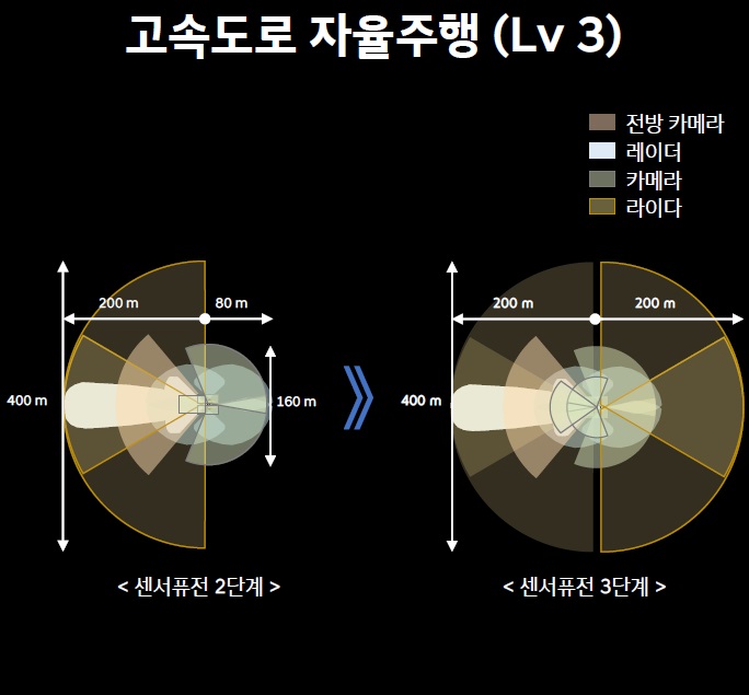 현대차, 수소연료전지 브랜드 'HTWO' 론칭…2022년 레벨3 자율주행차 출시