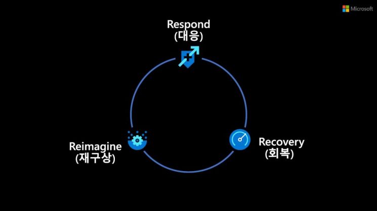 MS "韓기업 48% 팬데믹을 새로운 기회로 인식"