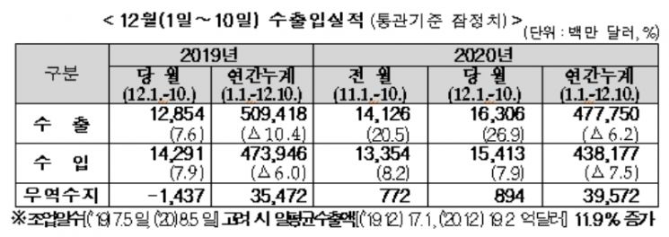 1~10일 수출 26.9% 폭증…반도체 52%·통신기기 59%↑(상보) 