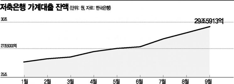 커지는 금융권 '풍선효과' 우려…코로나發 대출 폭탄 터지나(종합)