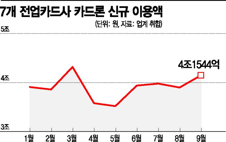 고신용자, 6개월 새 3.41%p 하락…카드론 금리도 '양극화'(종합)