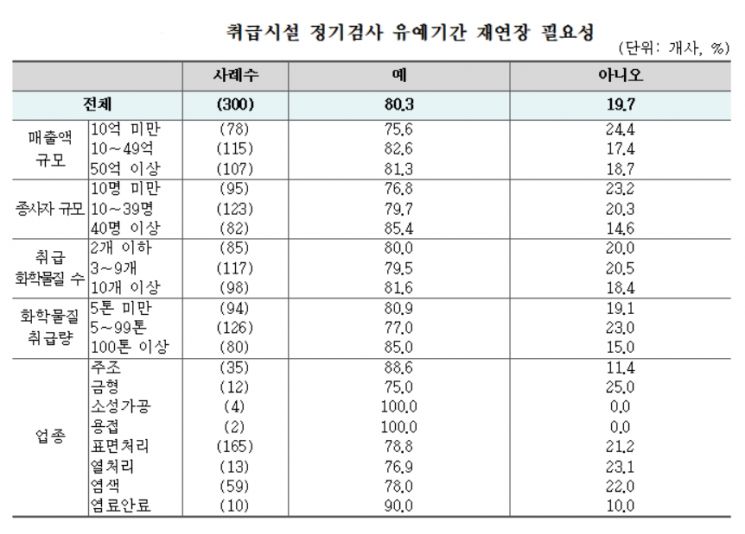 화관법 시행을 앞두고 중소기업중앙회가 지난 9월 실시한 설문조사에서 화학중소기업의 80.3%가 취급시설 정기검사 유예기간이 재연장돼야 한다고 답한 것으로 나타났다. 표 = 중소기업중앙회